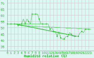 Courbe de l'humidit relative pour Gnes (It)