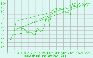Courbe de l'humidit relative pour San Sebastian (Esp)