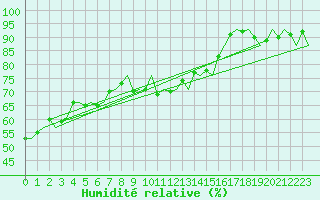 Courbe de l'humidit relative pour Platform K14-fa-1c Sea