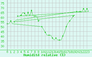Courbe de l'humidit relative pour Maastricht / Zuid Limburg (PB)