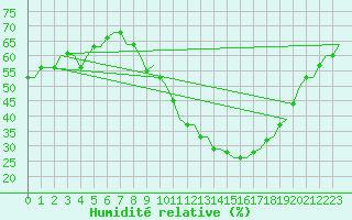 Courbe de l'humidit relative pour Marrakech