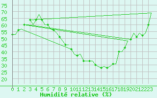 Courbe de l'humidit relative pour Celle