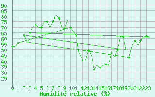 Courbe de l'humidit relative pour Vigo / Peinador