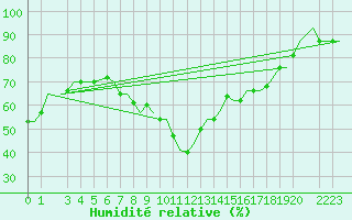 Courbe de l'humidit relative pour Enfidha Hammamet