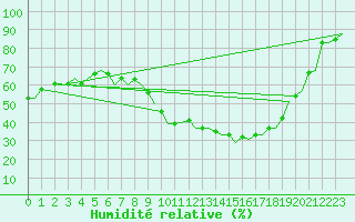 Courbe de l'humidit relative pour Bardenas Reales