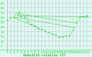 Courbe de l'humidit relative pour Huesca (Esp)