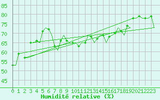Courbe de l'humidit relative pour Palermo / Punta Raisi