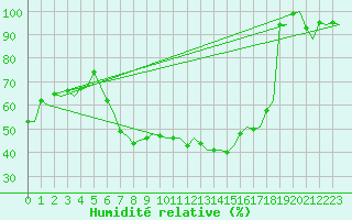 Courbe de l'humidit relative pour Firenze / Peretola