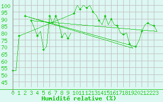 Courbe de l'humidit relative pour Trondheim / Vaernes