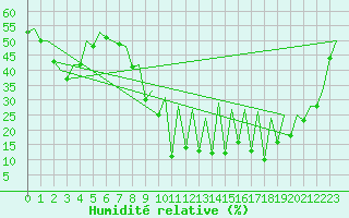 Courbe de l'humidit relative pour Sevilla / San Pablo