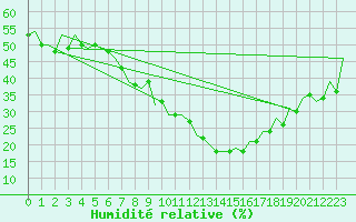 Courbe de l'humidit relative pour Oradea