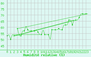 Courbe de l'humidit relative pour Gnes (It)