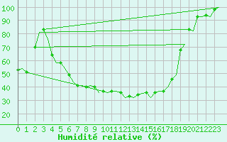 Courbe de l'humidit relative pour Hemavan