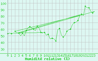 Courbe de l'humidit relative pour Falconara