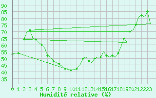 Courbe de l'humidit relative pour Rygge