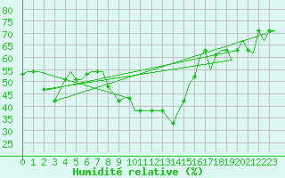 Courbe de l'humidit relative pour Enfidha Hammamet