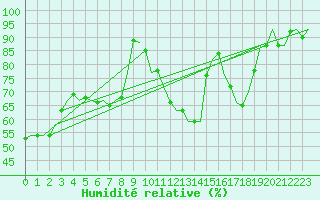 Courbe de l'humidit relative pour Eindhoven (PB)