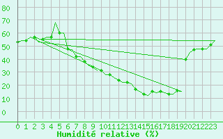 Courbe de l'humidit relative pour Huesca (Esp)