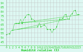 Courbe de l'humidit relative pour Gnes (It)