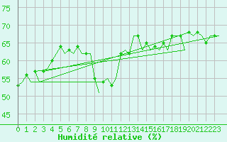 Courbe de l'humidit relative pour Platform Hoorn-a Sea