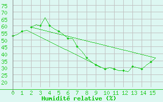 Courbe de l'humidit relative pour Rzeszow-Jasionka