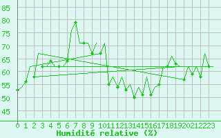 Courbe de l'humidit relative pour Asturias / Aviles