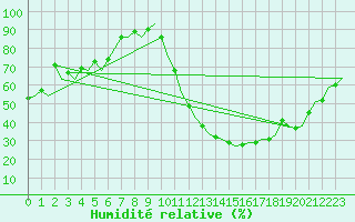 Courbe de l'humidit relative pour Bonn (All)