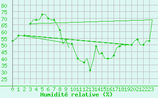 Courbe de l'humidit relative pour Oran / Es Senia