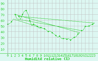 Courbe de l'humidit relative pour Eindhoven (PB)