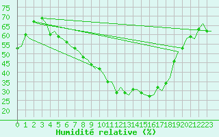 Courbe de l'humidit relative pour Rotterdam Airport Zestienhoven