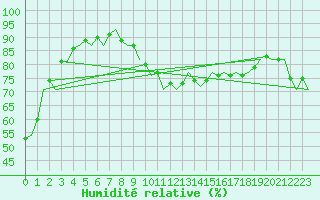 Courbe de l'humidit relative pour Leipzig-Schkeuditz