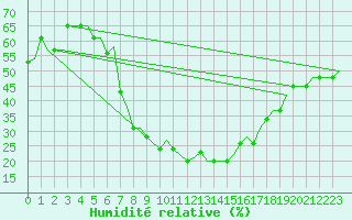 Courbe de l'humidit relative pour Cairo Airport