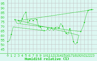 Courbe de l'humidit relative pour Eindhoven (PB)