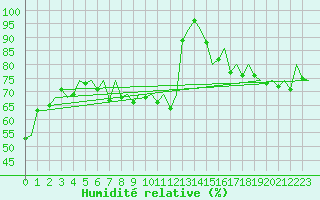 Courbe de l'humidit relative pour Hasvik