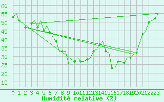 Courbe de l'humidit relative pour Oslo / Gardermoen