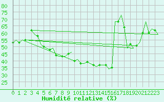 Courbe de l'humidit relative pour Gnes (It)