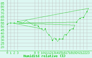 Courbe de l'humidit relative pour Djerba Mellita