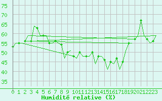 Courbe de l'humidit relative pour Gallivare
