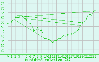 Courbe de l'humidit relative pour Roenne