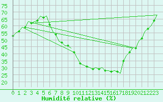 Courbe de l'humidit relative pour Celle