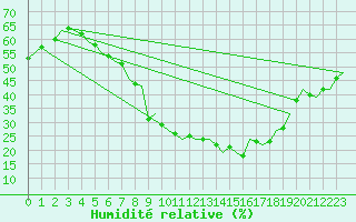 Courbe de l'humidit relative pour Luxembourg (Lux)