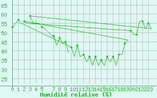 Courbe de l'humidit relative pour Dresden-Klotzsche