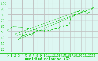 Courbe de l'humidit relative pour Platform L9-ff-1 Sea