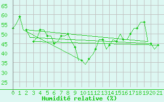 Courbe de l'humidit relative pour Oujda