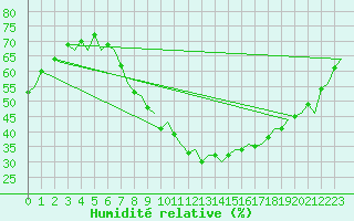 Courbe de l'humidit relative pour London / Heathrow (UK)