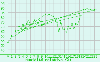 Courbe de l'humidit relative pour Genve (Sw)