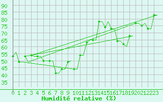 Courbe de l'humidit relative pour Souda Airport