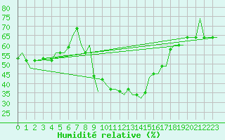 Courbe de l'humidit relative pour Torino / Caselle