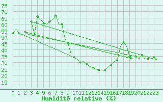 Courbe de l'humidit relative pour Burgos (Esp)