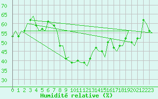 Courbe de l'humidit relative pour Napoli / Capodichino